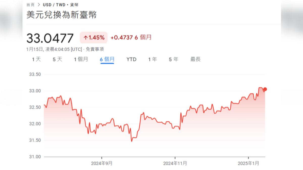 美元在川普當選後走強。(圖/翻攝自Google)