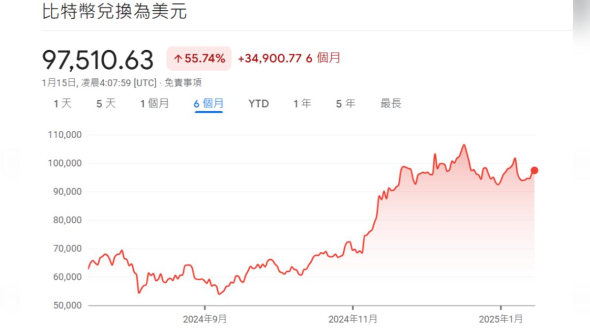 川普上任後,比特幣暴漲。(圖/翻攝自Google)