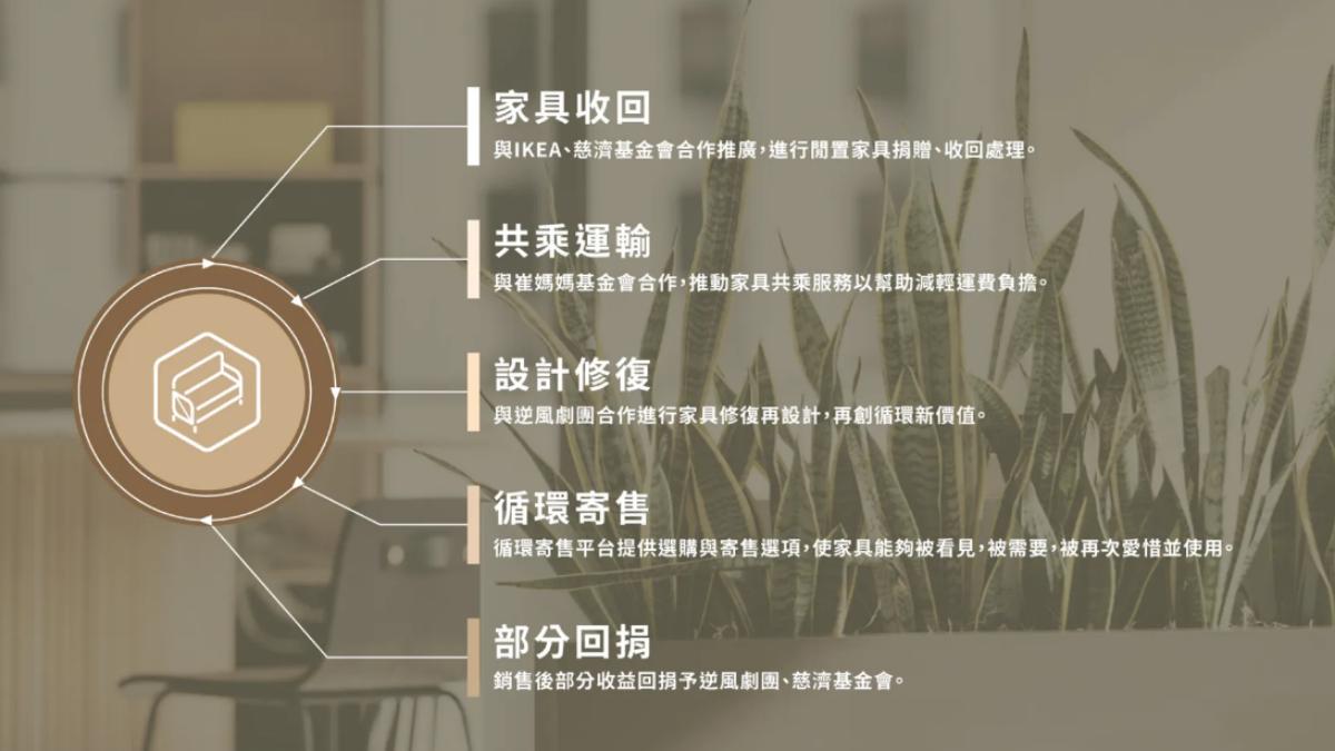ESG.STYLE循環寄售平台整合資源推動「家具共善循環」。（圖／翻攝自ESG.STYLE循環寄售平台官網）