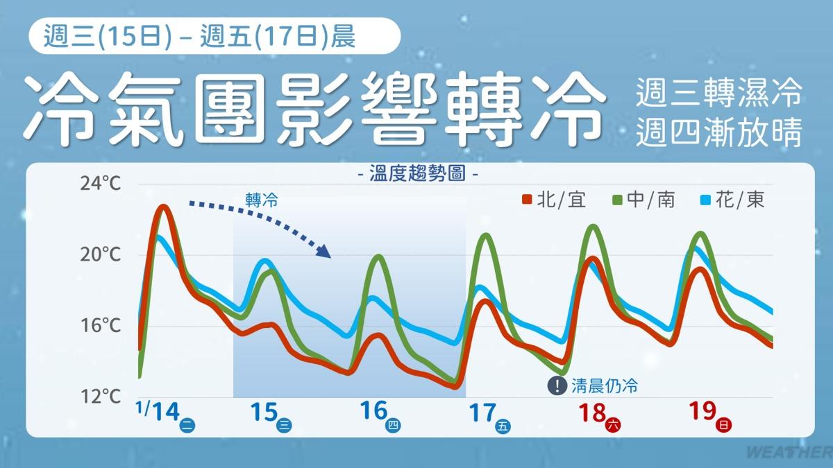 天氣/越晚越冷!明恐現「10度↓低溫」 極寒低溫影響到這天