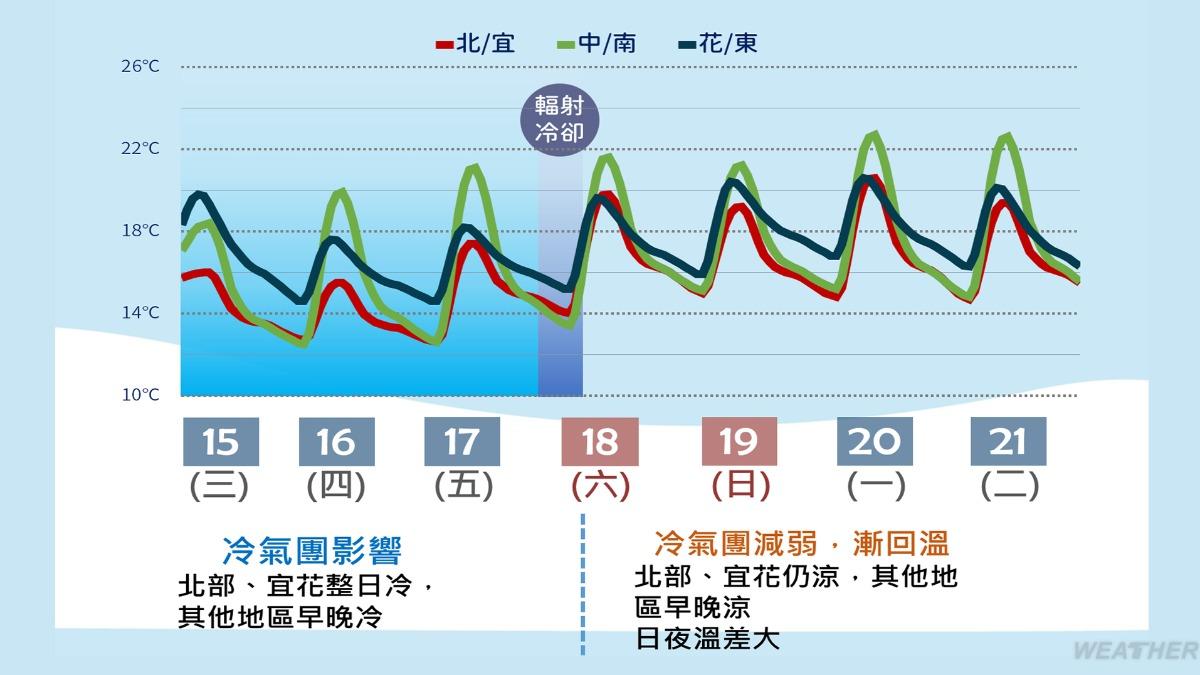 一週溫度預測。（圖／TVBS）