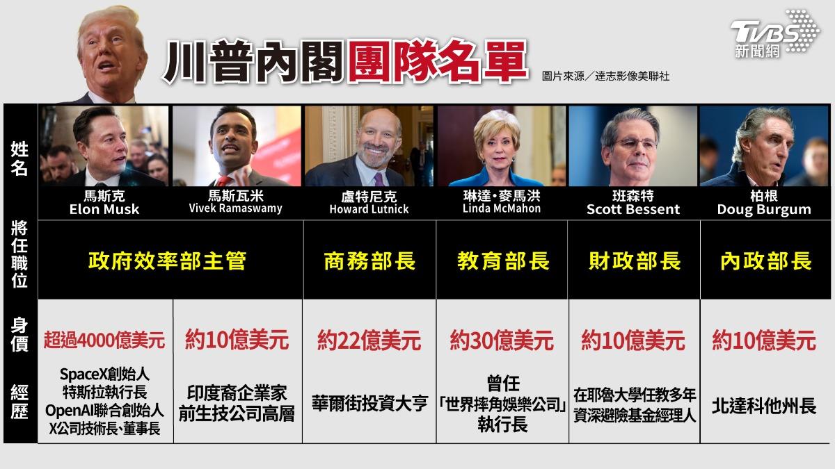 川普內閣團隊13人是億萬富豪。(圖/TVBS)