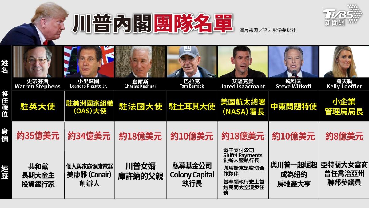 川普內閣團隊13人是億萬富豪。(圖/TVBS)