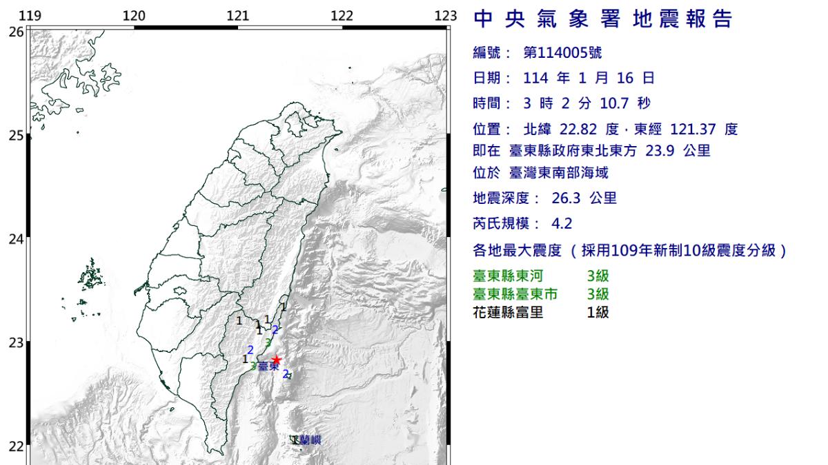 地牛翻身!台東外海規模4.2「極淺層地震」 最大震度3級