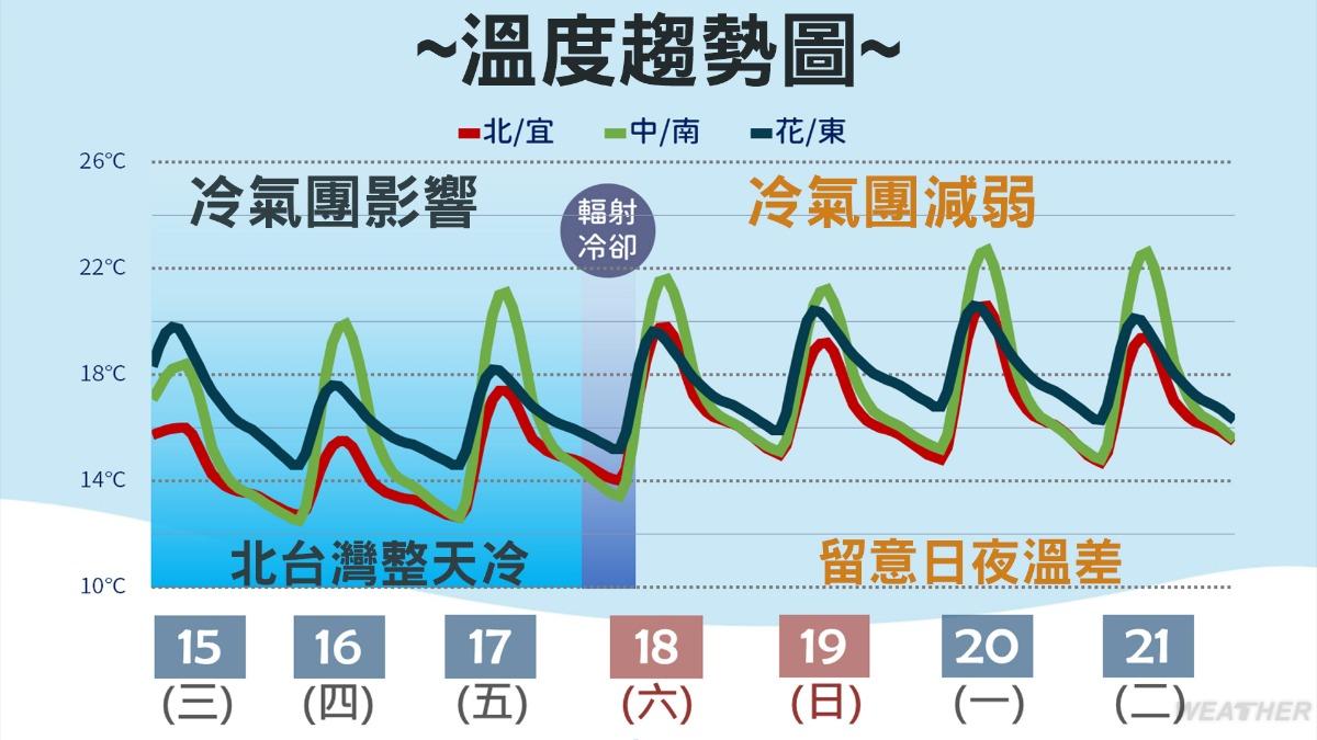 天氣/冷氣團再凍2天!北台入夜下探7度 週末氣溫回升