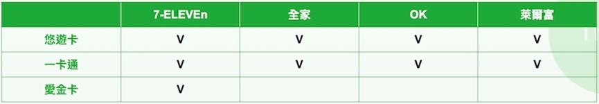 TPASS 2.0-TPASS 2.0悠遊卡-TPASS 2.0登記-TPASS 2.0常客優惠