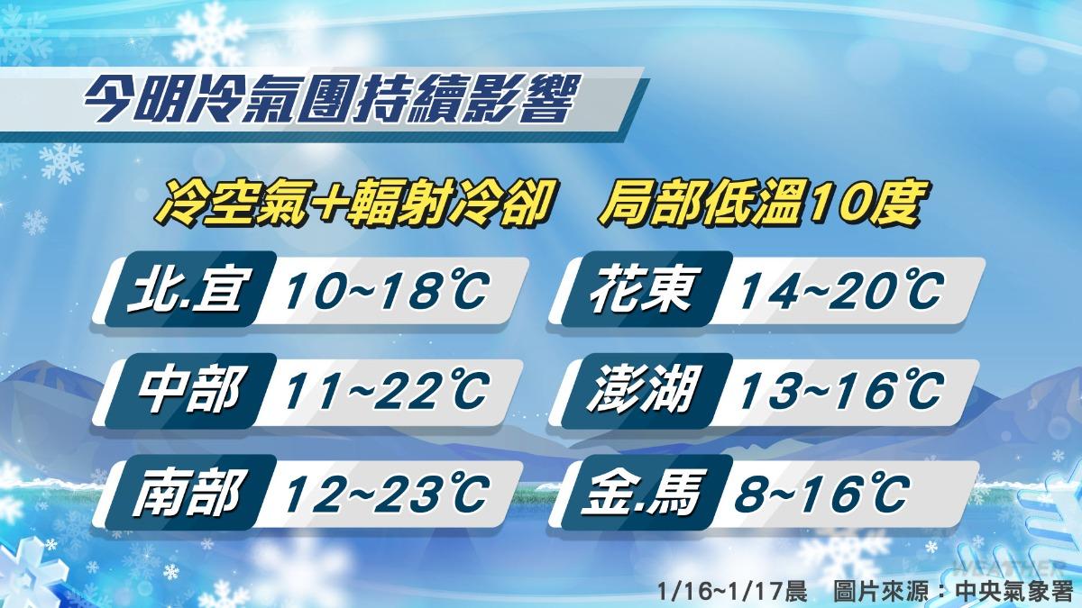天氣/冷氣團發威!北台灣急凍低溫剩7度 回暖時間曝