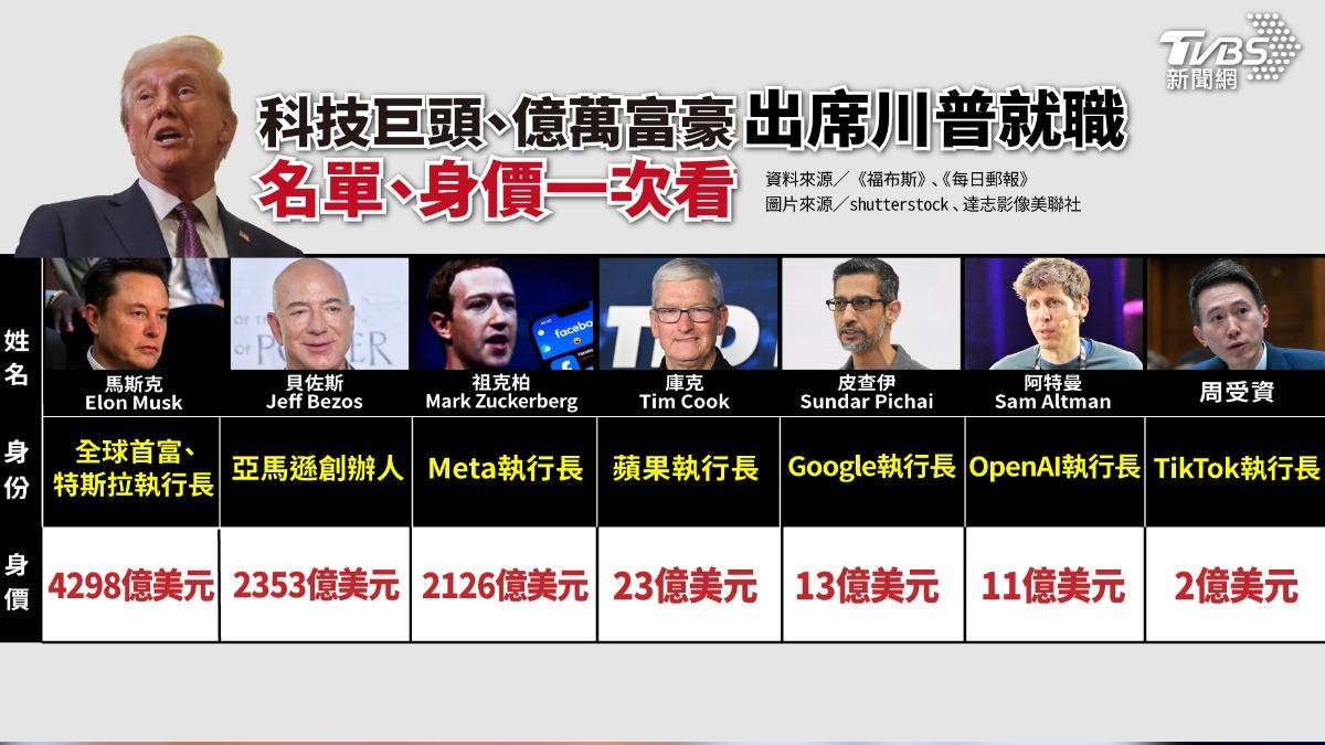 川普上任／就職典禮科技巨頭、億萬富豪齊出席　名單、身價一次看