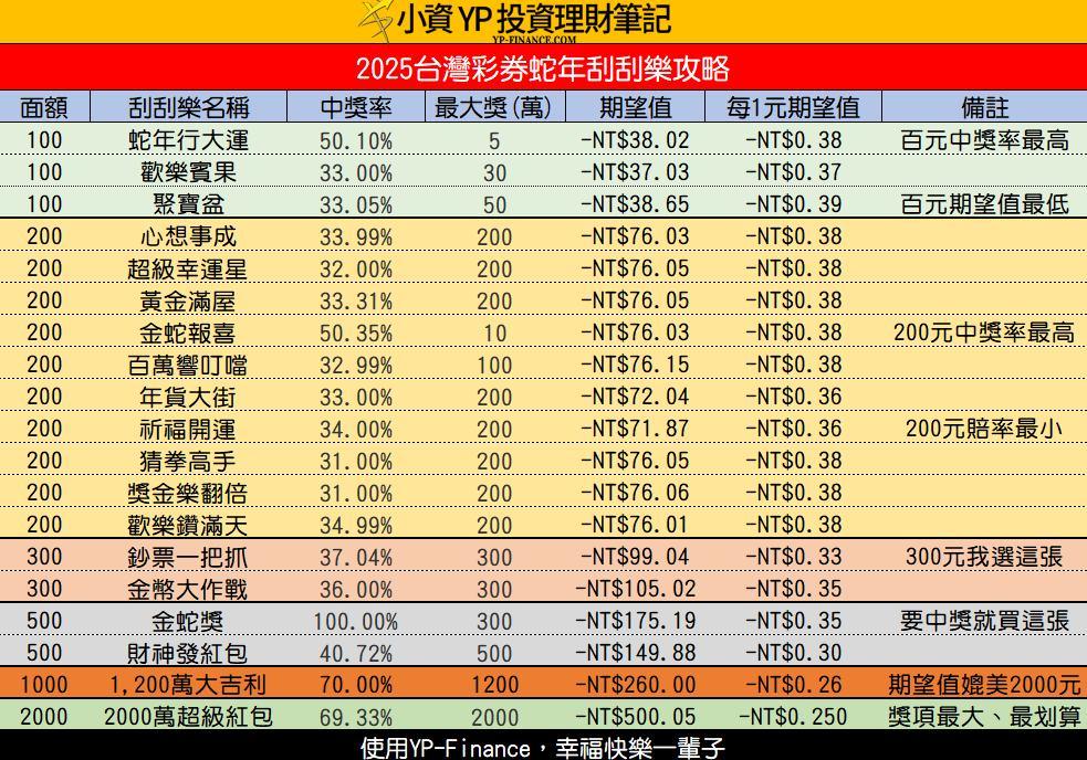投資粉專「小資yp投資理財筆記」分享刮刮樂攻略。(圖/「小資yp投資理財筆記」授權使用)