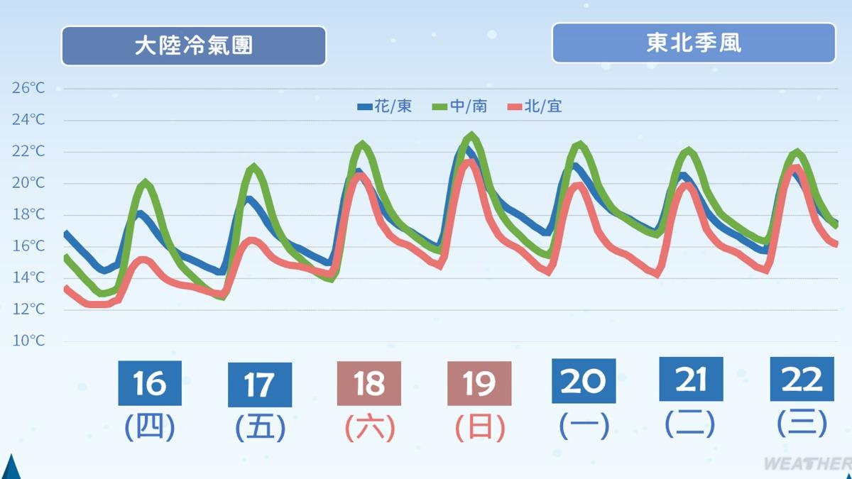 受大陸冷氣團影響,各地陷入低溫。(圖/中央氣象署)