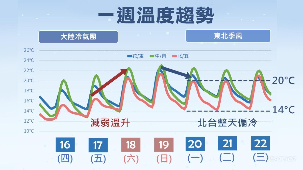 天氣/週末冷氣團減弱!北部白天可達21度 2山區恐有短暫雨