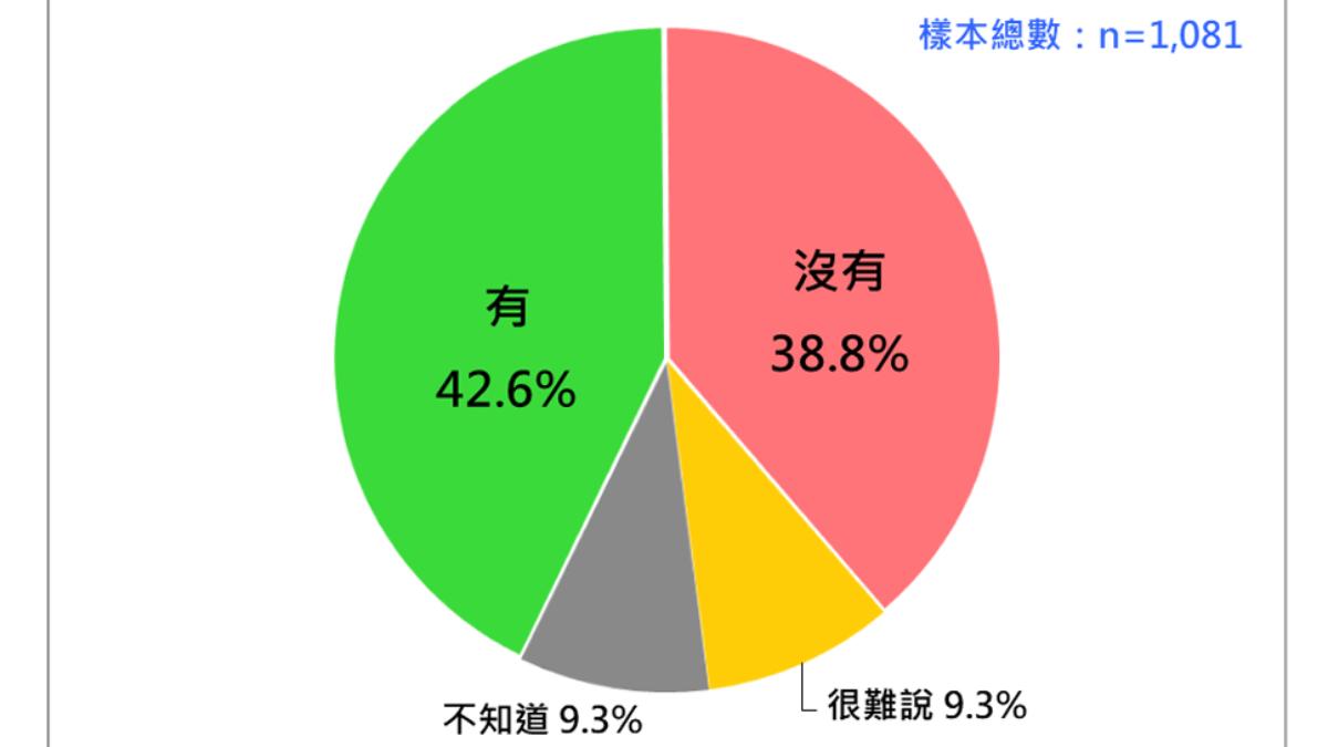 民調/北檢偵辦柯文哲民調兩極 42.6%認公平 38.8%認沒有