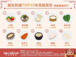 網友熱議TOP10年夜飯菜色。（圖／社群實驗室）
