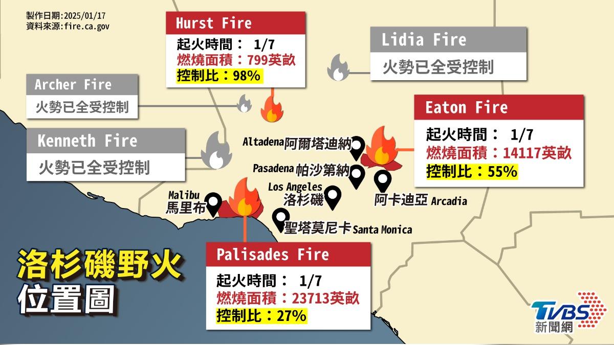 洛杉磯野火更新／增至27死　大谷翔平宣布捐1646萬助救災