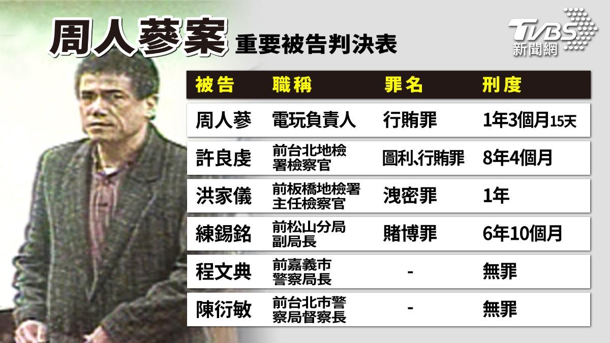 周人蔘案重要被告判決表。(圖/曾梓倩製)