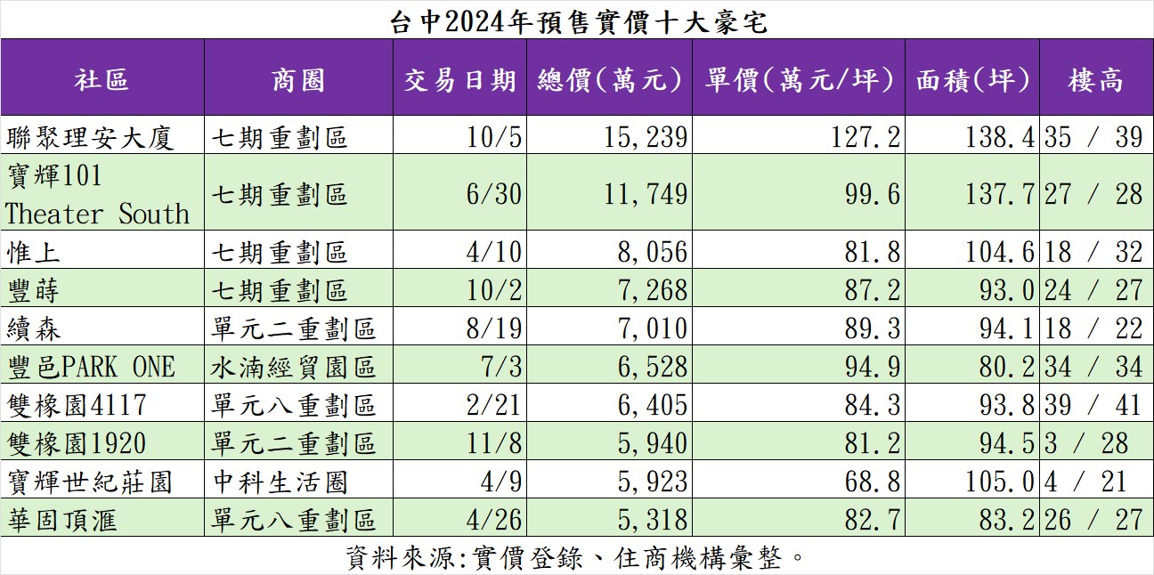 台中2024年預售實價十大豪宅
