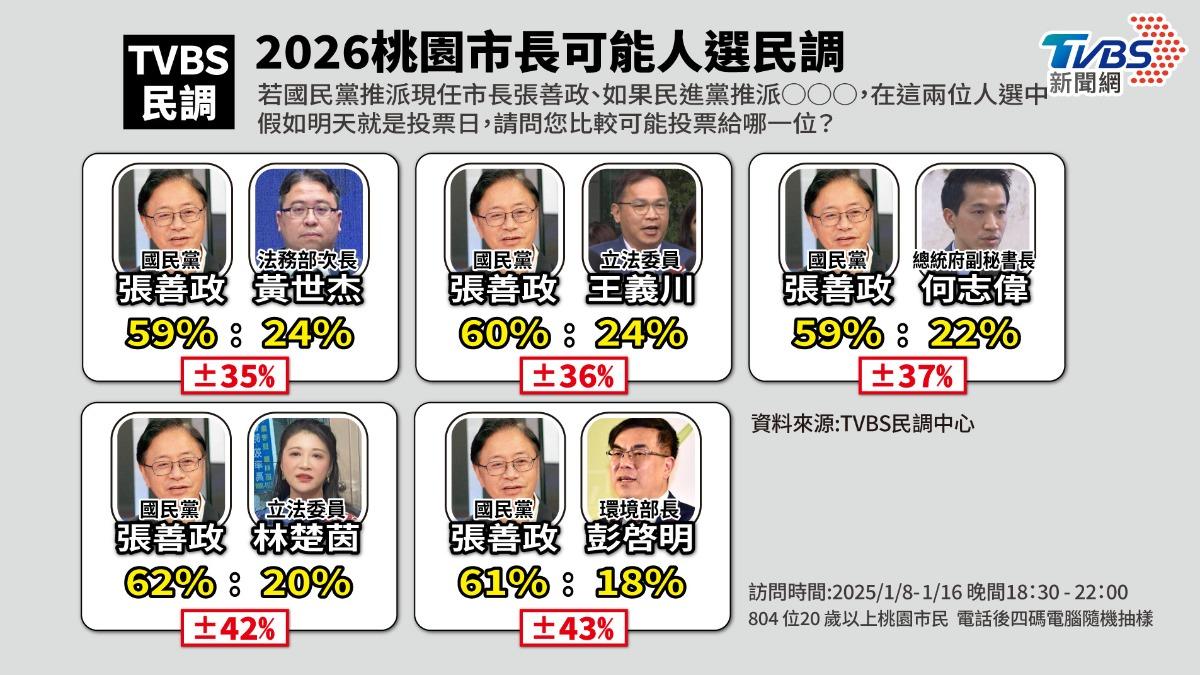 TVBS民調/打趴綠營這些人!張善政2026拚桃園連任 年輕人也挺