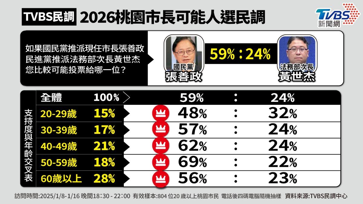 無論民進黨推派誰參選與張善政對決,支持度皆呈現落後;其中,落後幅度最小的綠營人選為法務部次長黃世杰。(圖/曾梓倩製)