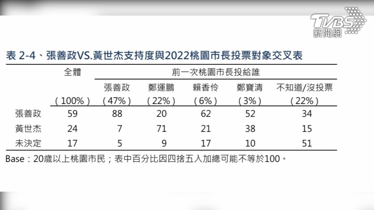 上回投票支持鄭運鵬的選民,有71%支持黃世杰,20%支持張善政。(圖/TVBS民調中心)