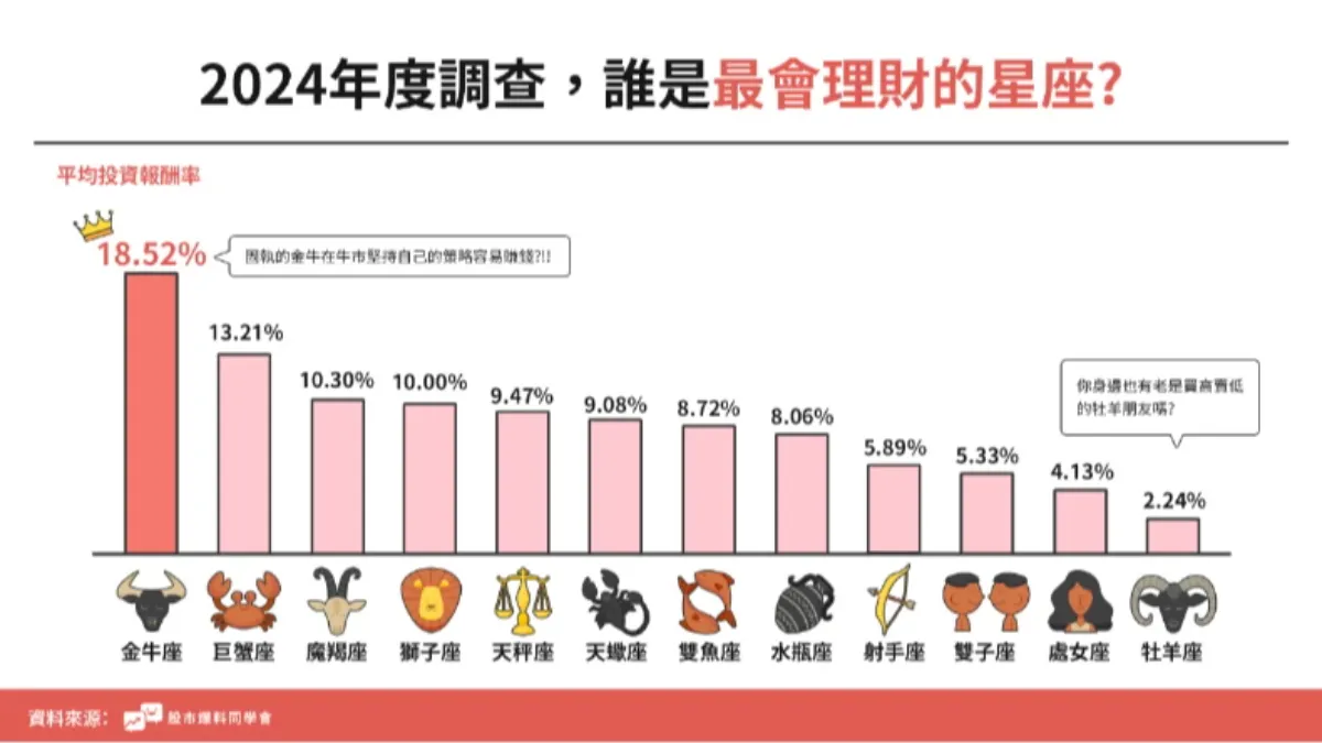 2024年度最會理財星座,金牛座果然奪冠。(圖/股市爆料同學會提供)
