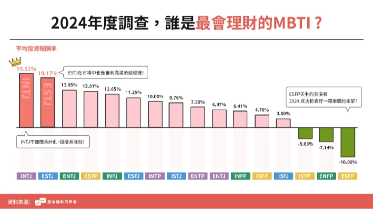 2024年度最會理財的MBTI。(圖/股市爆料同學會提供)