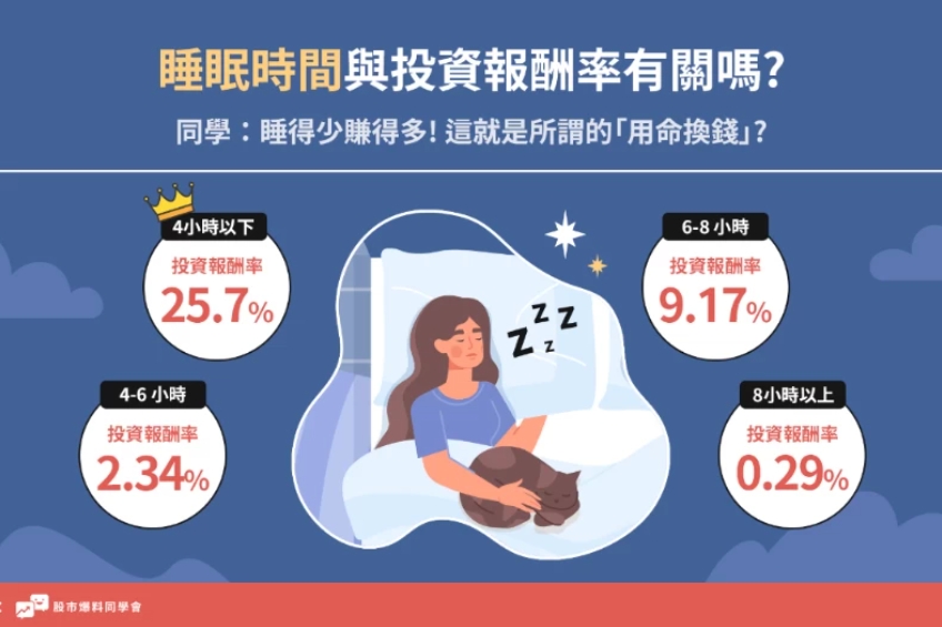 睡眠時間與投資報酬率也有關聯。(圖/股市爆料同學會提供)