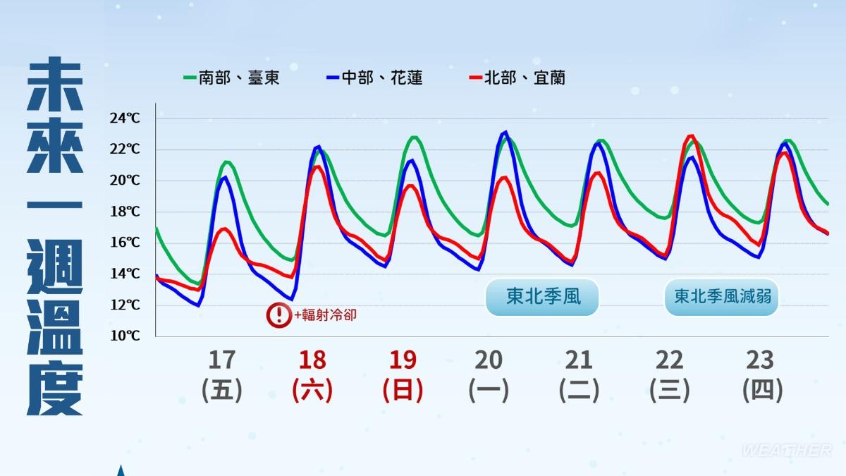 未來一週溫度。（圖／中央氣象署）