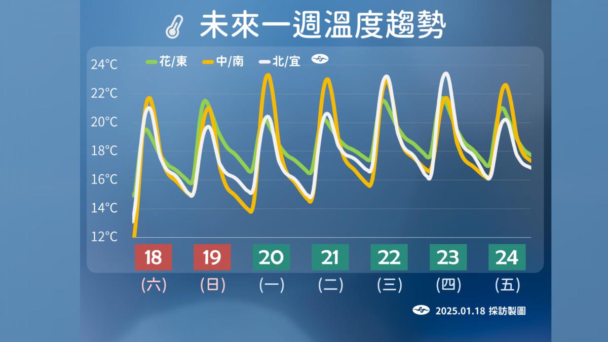 未來一週溫度趨勢。（圖／氣象署提供）