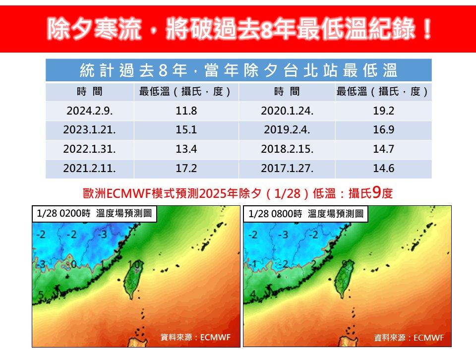 林德恩表示，除夕是這波冷氣團最冷的時候，將打破過去8年來的最低溫紀錄。（圖／翻攝自林老師氣象站）