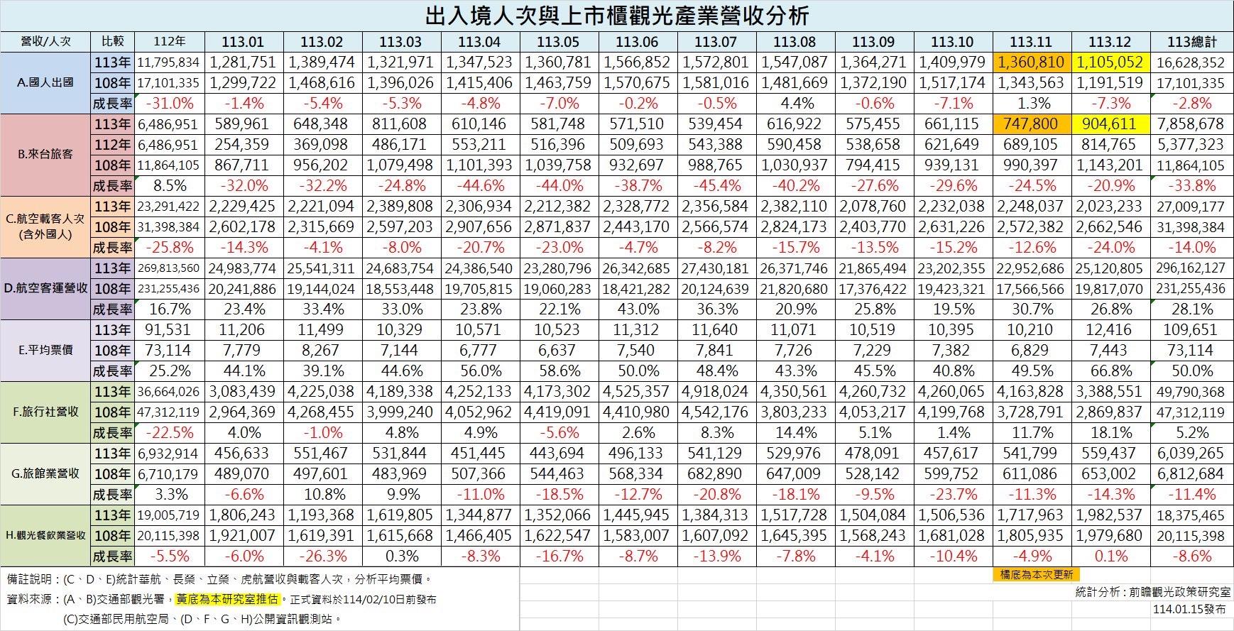 機票價格上漲5成,國人仍瘋出國。(圖/前瞻觀光政策研究室提供)