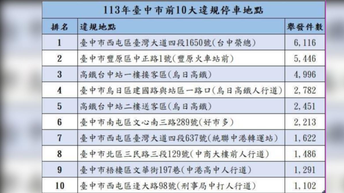 台中市警局交通大隊整理2024年,用路人最常被開單的10大違規停車地點。(圖/交大提供)