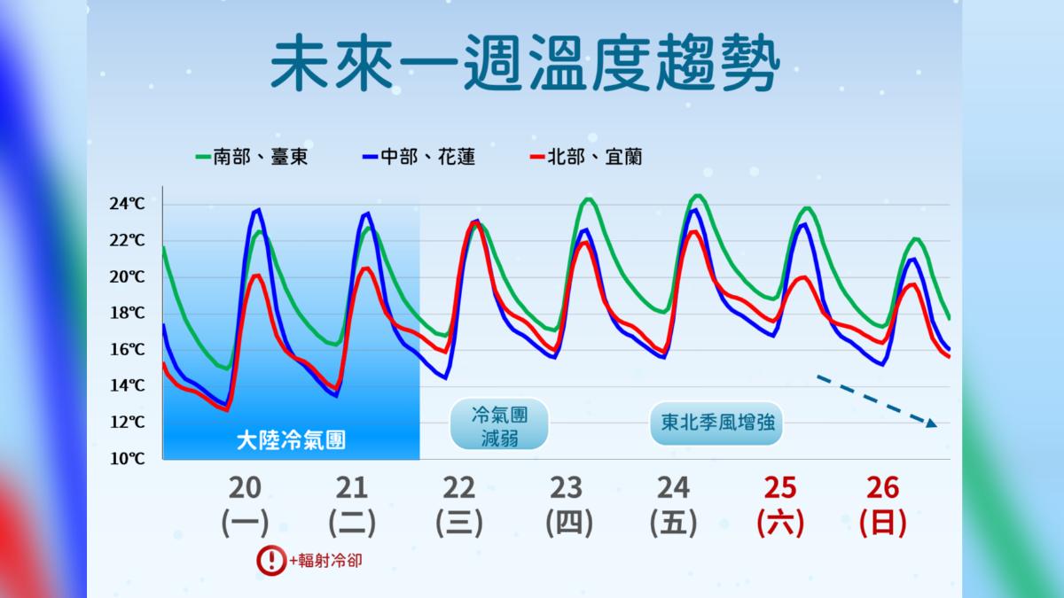 天氣/晚上水氣減少 冷空氣下周再來「恐達強烈大陸冷氣團」