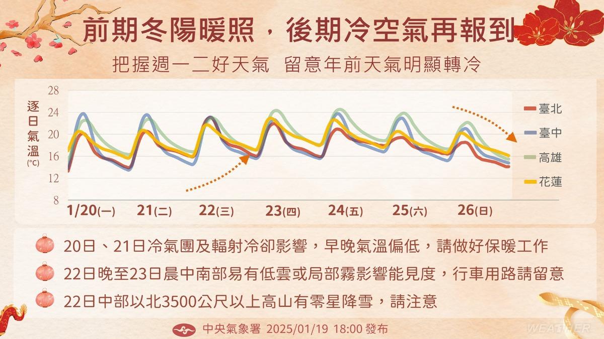 今明2天受冷氣團及輻射冷卻影響，早晚氣溫偏低。（圖／氣象署）
