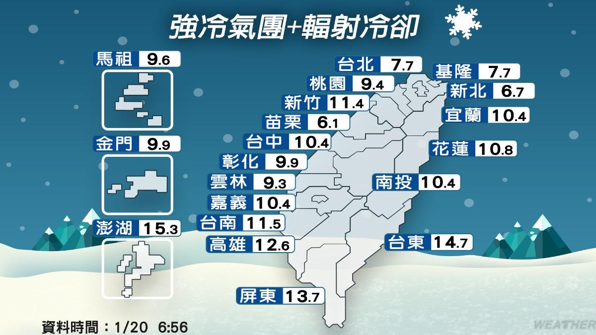 天氣／北台清晨冷颼颼！低溫僅剩11度　小年夜直逼「寒流」等級
