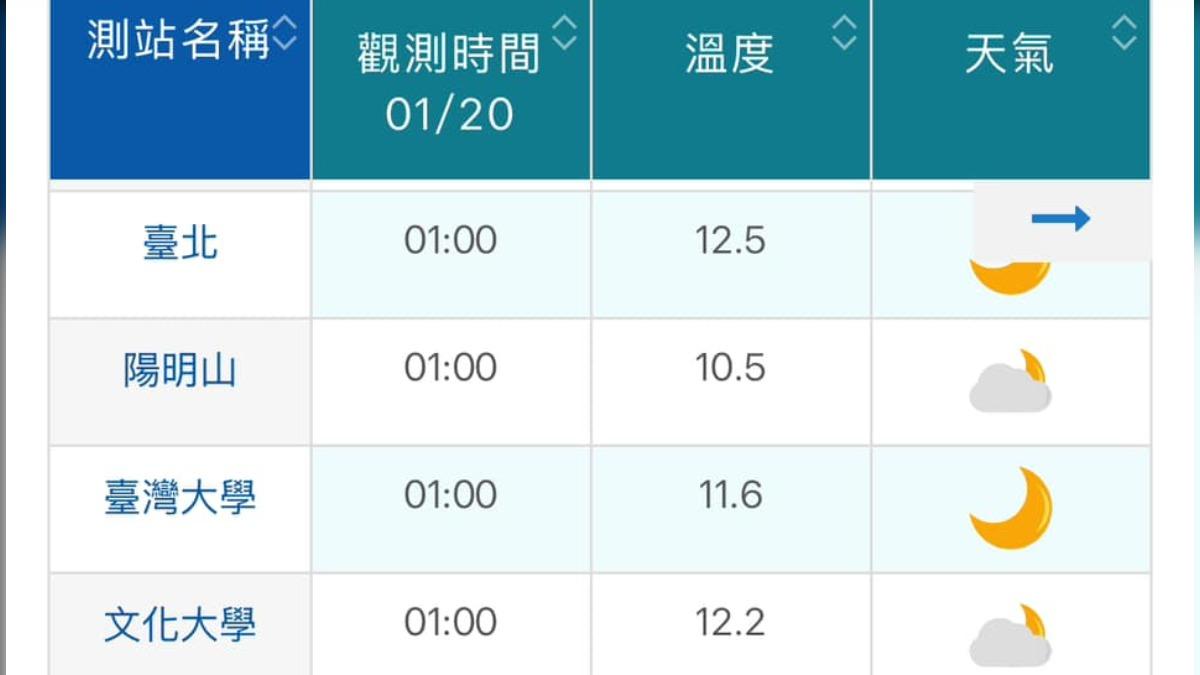 天氣/台北強烈大陸冷氣團+輻射冷卻 臺大11.6度「比文大還冷」