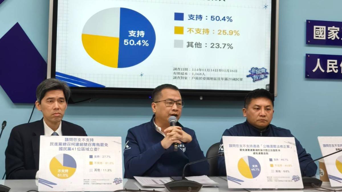 藍營民調:6成反對柯建銘嗆大罷免 連署附身分證支持度「超拉鋸」
