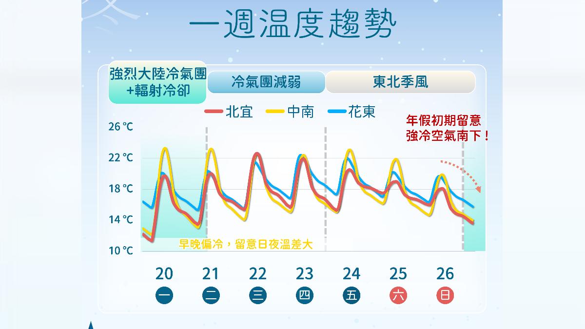 一周溫度趨勢。(圖/氣象署)
