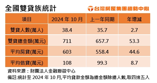 全台雙貸族統計。（圖／台灣房屋提供）
