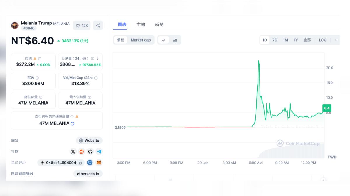 梅蘭妮亞幣引發搶購。(圖/翻攝自coinmarketcap)