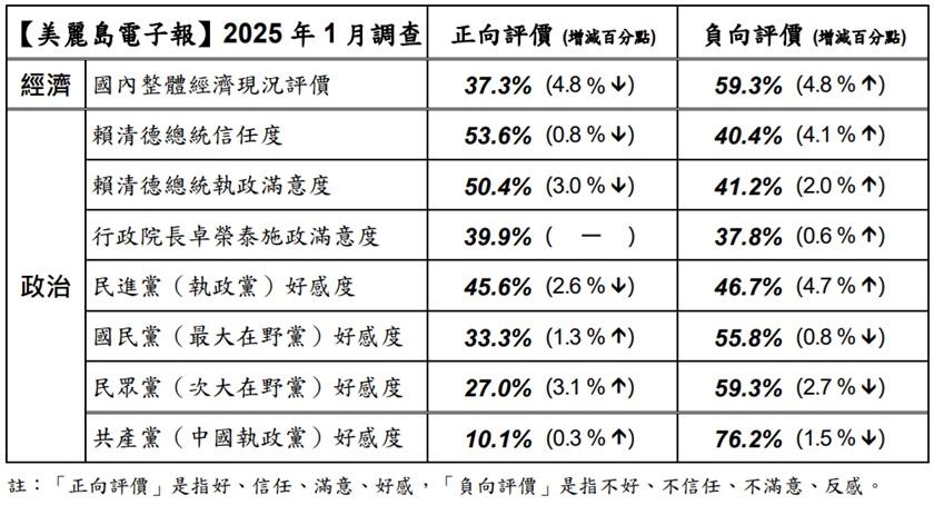 美麗島電子報最新民調，民進黨近期反感度超越好感度。（圖／翻攝自美麗島電子報）