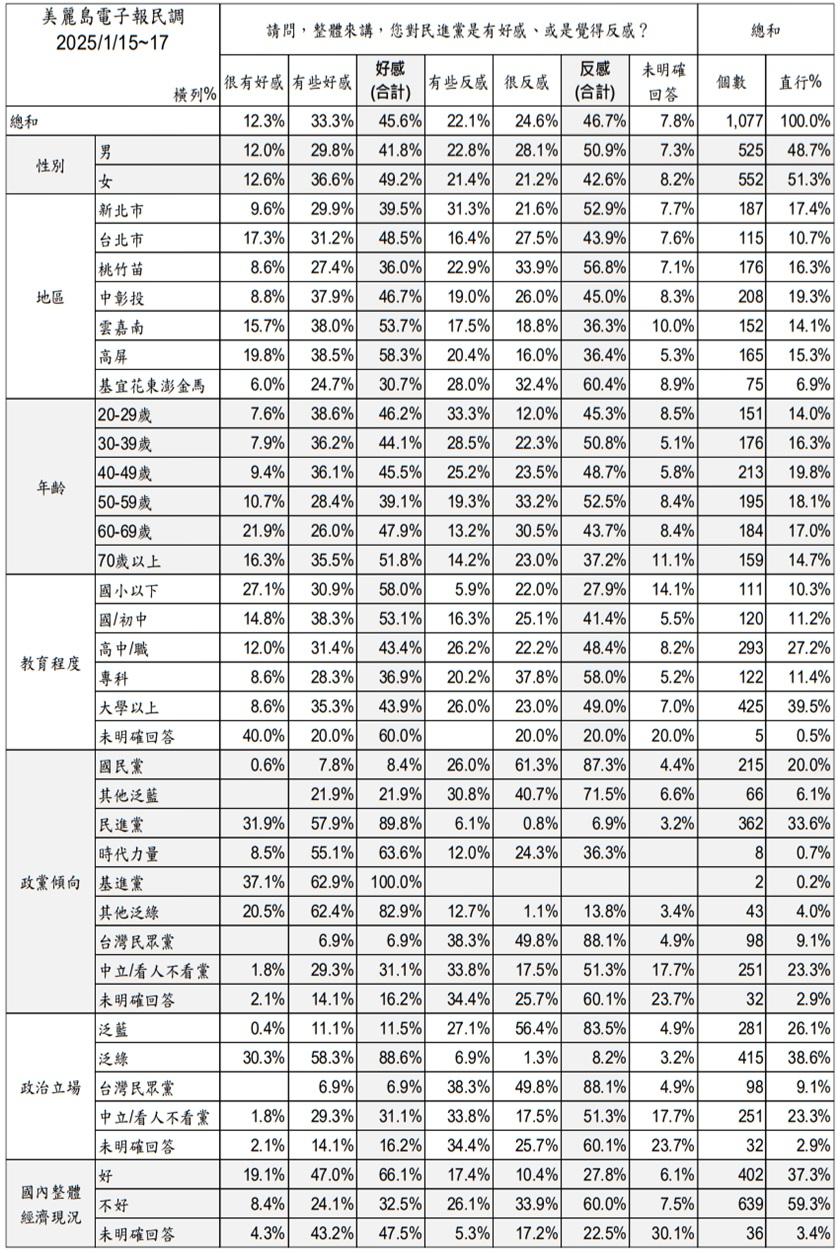 民進黨本月在2大年齡層中反感度超越5成。（圖／翻攝自美麗島電子報）