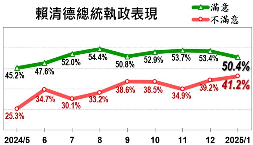 總統賴清德執政表現最新民調曝光。(圖/翻攝自美麗島電子報民調)