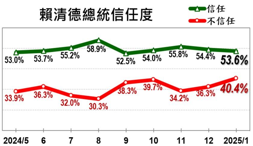 總統賴清德信任度與不信任度最新民調曝光。(圖/翻攝自美麗島電子報民調)
