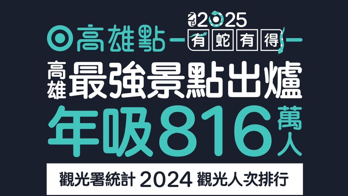 愛河、旗山都輸了!高雄最強景點排名出爐 在地人見2地:匪夷所思
