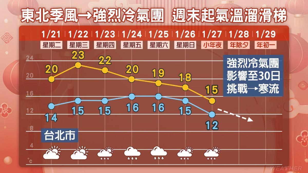天氣/把握好天氣!小年夜起急降10度以下 一路凍到月底