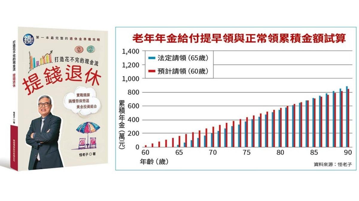 【理財學堂】勞保老年年金60歲請領最划算