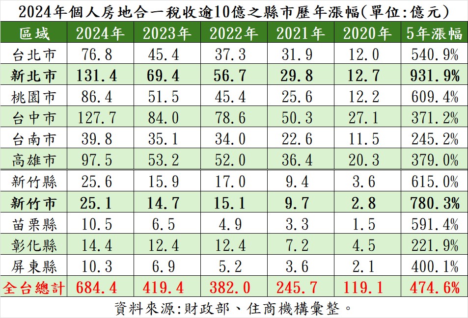 2024年個人房地合一稅收逾10億之縣市歷年漲幅。(表/住商機構提供)