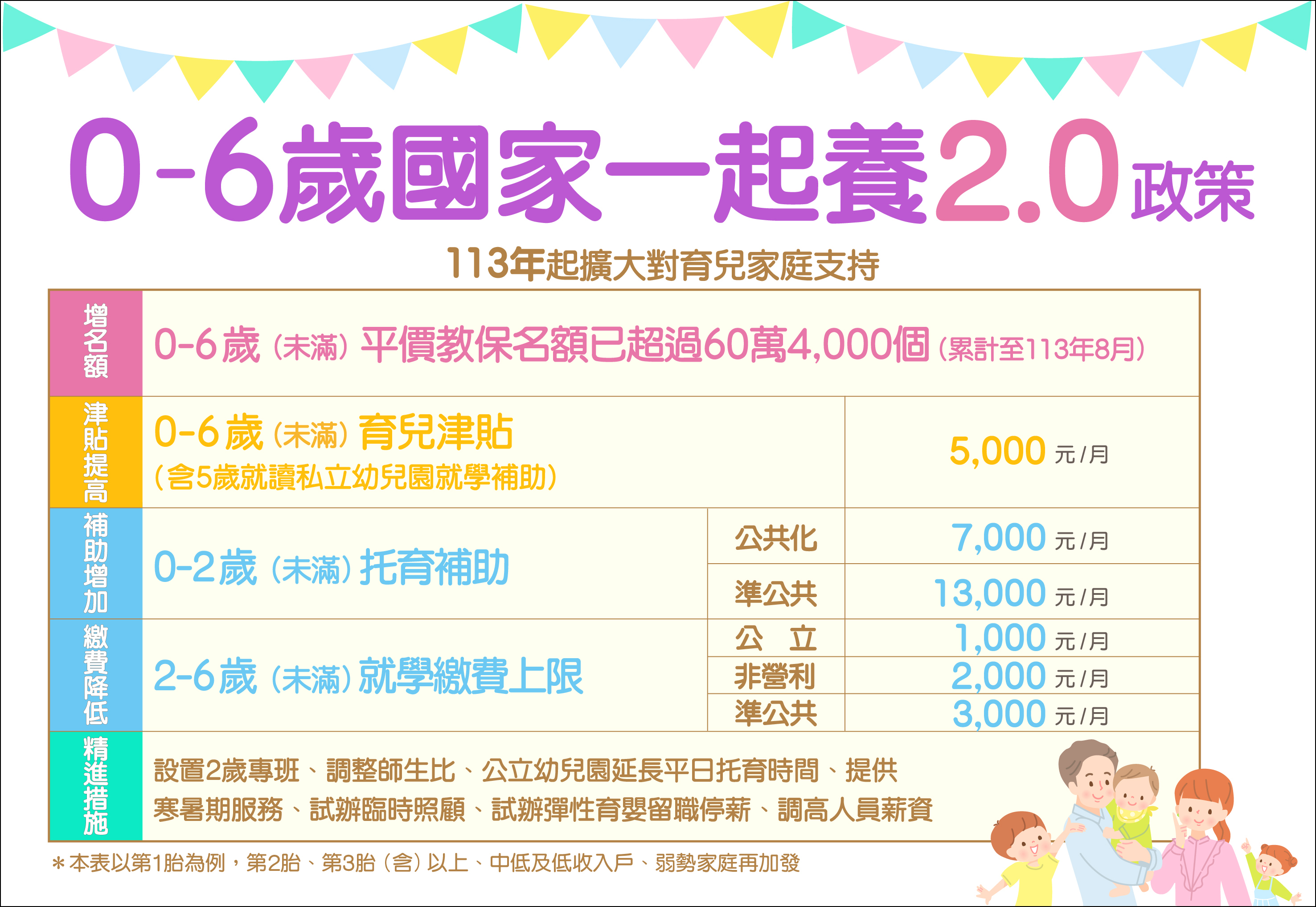 0-6歲國家一起養2.0政策圖。（圖／內政部）
