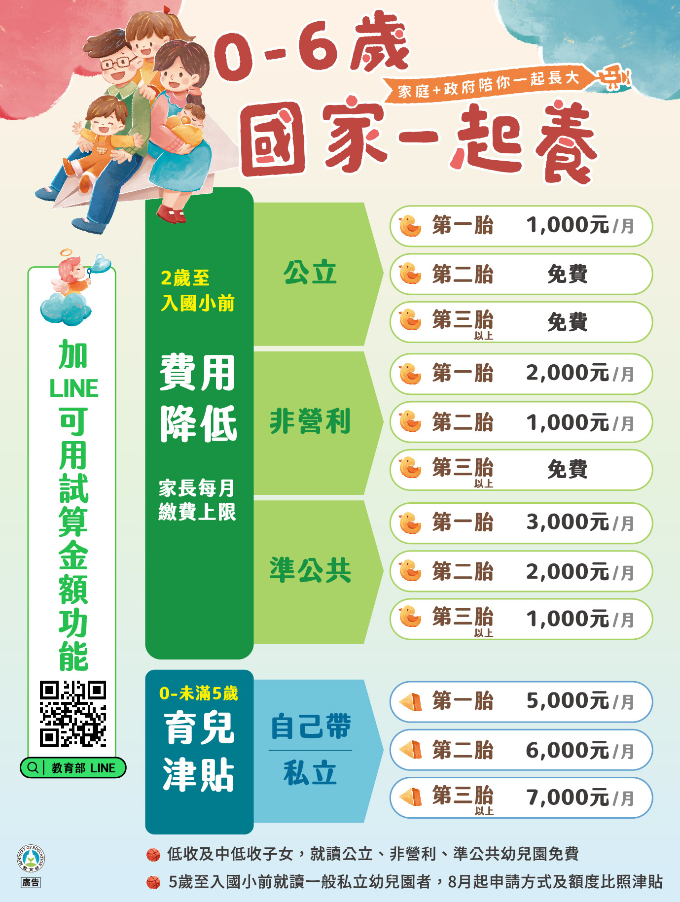 育兒津貼補助一覽表。（圖／教育部）