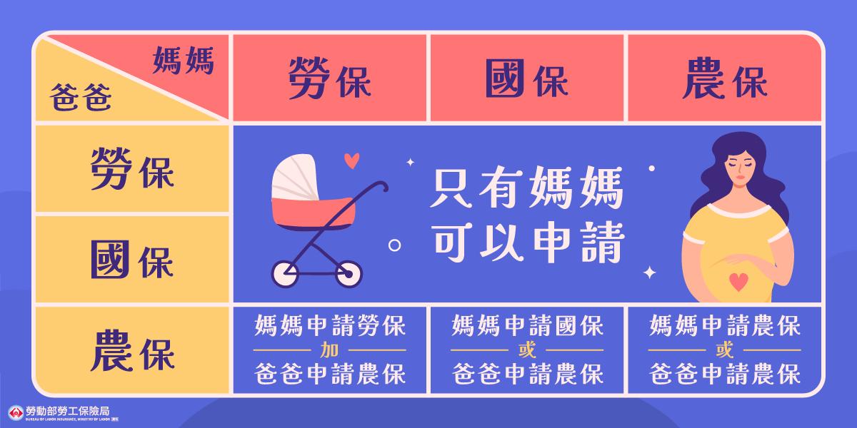 國民年金保險生育給付表。（圖／勞保局）